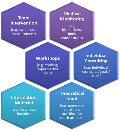 Practical Strategies for Implementing Nutrition Education