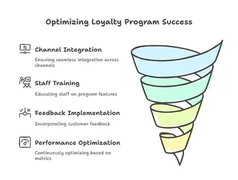 Pre - loyalty selection at their substantially