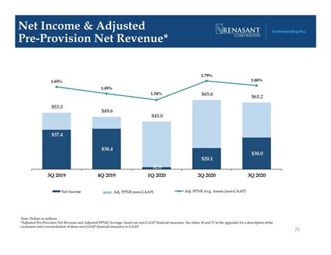 Pre Provision Net Revenue