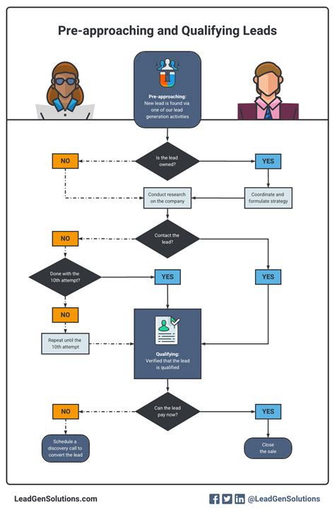 Pre Sales Process Flowchart