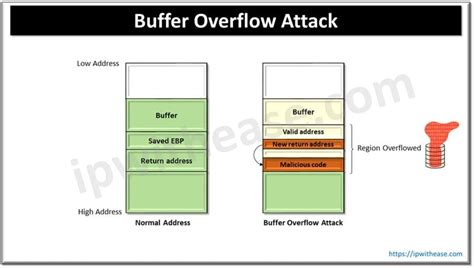 Pre-authentication buffer overflow