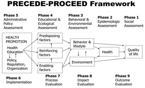 Precedeproceed Model Template