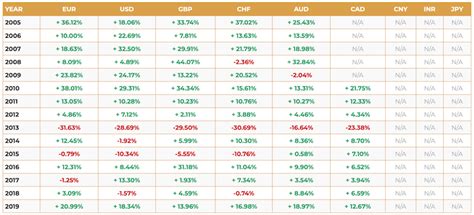 Precious Metal Prices Chart