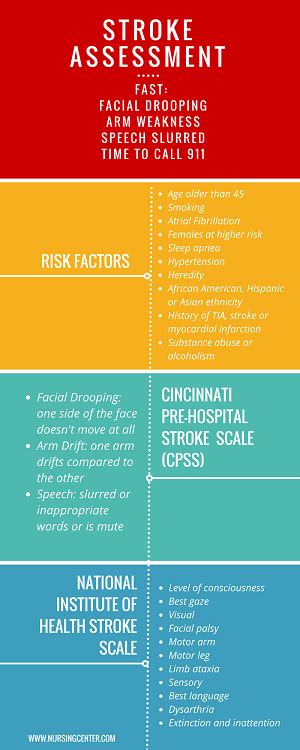 Stroke Evaluation