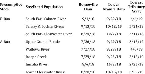 Predation Lower Granite Fish Count