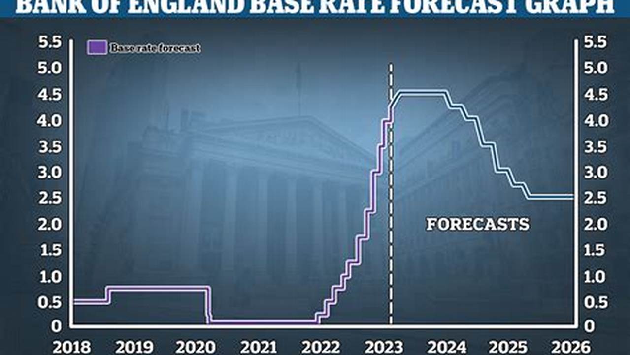 Predicted Rates For 2024