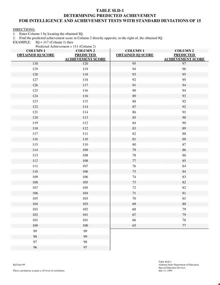 Predicted Achievement Chart