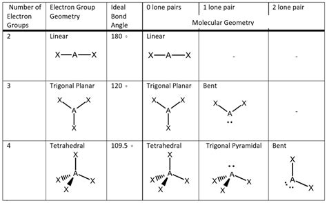 Predicting the Shapes of Molecules