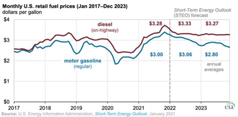 Prediction of Gas Prices in 2023