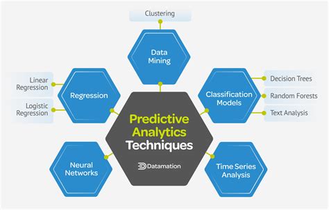 Predictive Analytics in Storage Extra Space's Forecasting Tools for Optimized Utilization