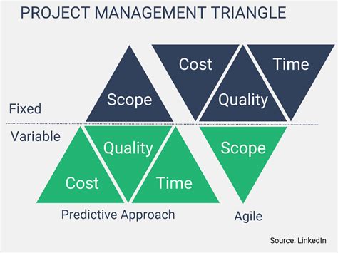 Predictive Project Management