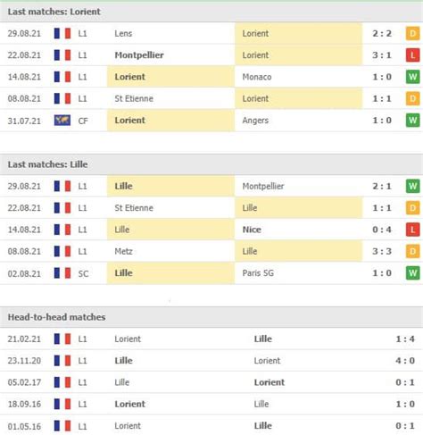 Prediksi Skor FC Lorient vs Lille Dan Statistik Tim Prediksi Skor FC Lorient vs Lille