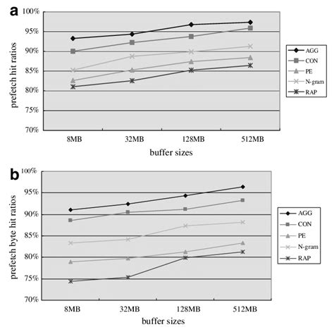Prefetch Buffer Sizes