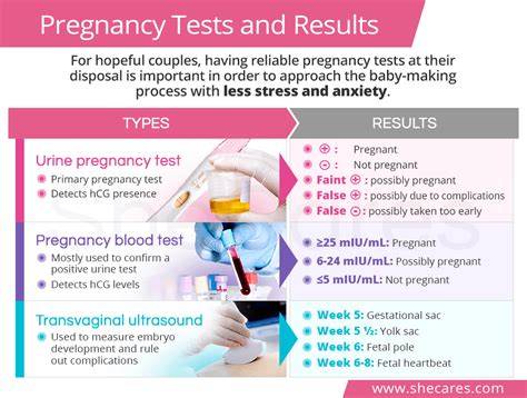Pregnancy Testing