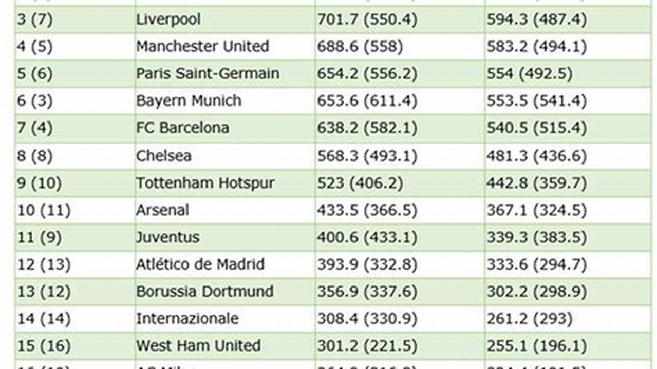 Premier League Revenue By Club 2024