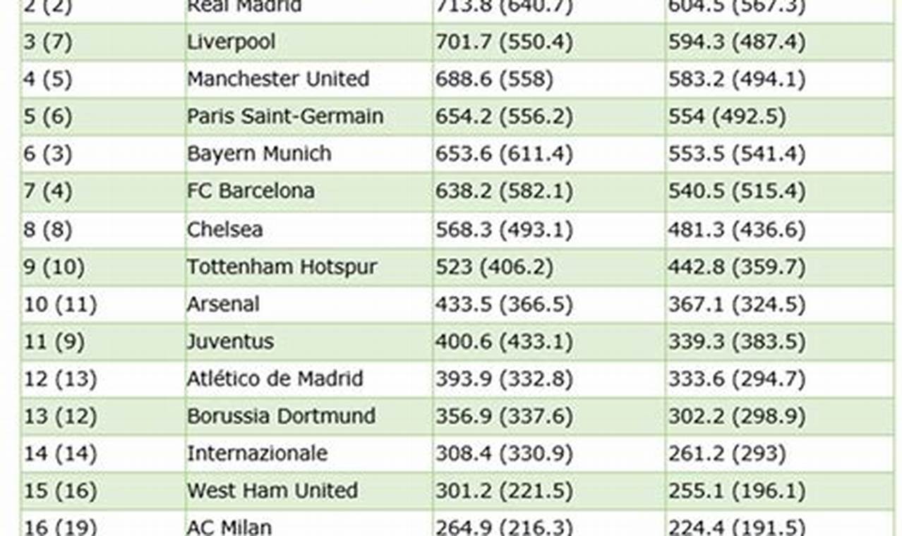 Premier League Revenue By Club 2024