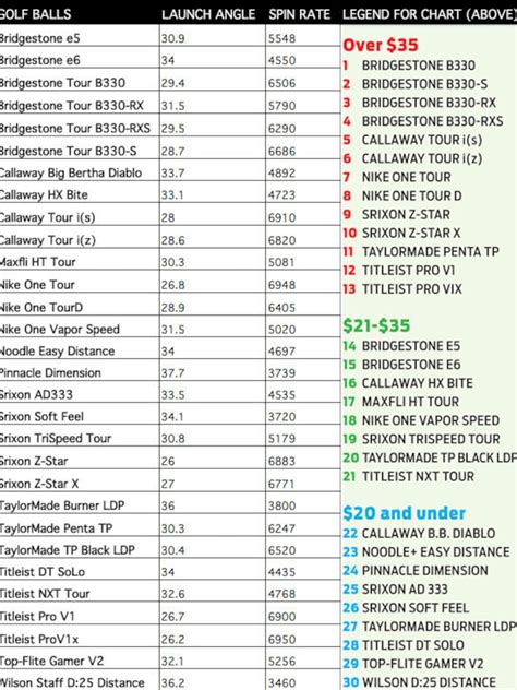 Premium Golf Ball Comparison Chart