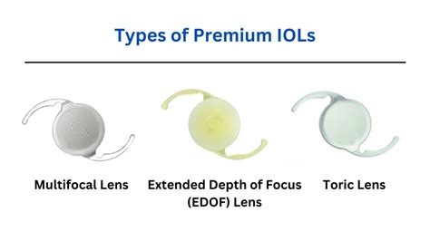 Premium Intraocular Lenses (IOLs) Explained