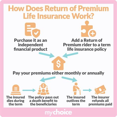 Premium Return Health Insurance