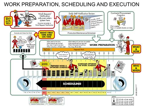 Preparation and Scheduling