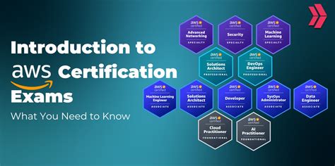 Preparation for Certification Exams