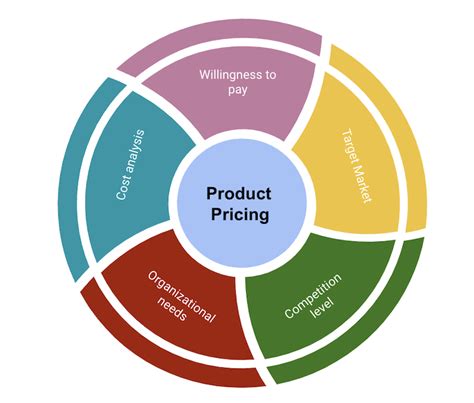 Preparation is Key: Documentation and Pricing Strategy