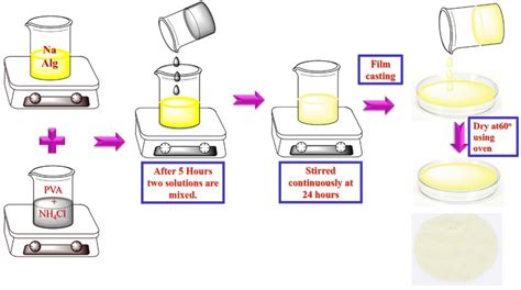 Preparation of NH4Cl