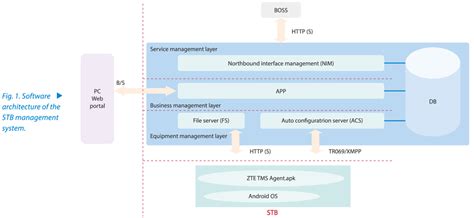 Preparation for STB Management