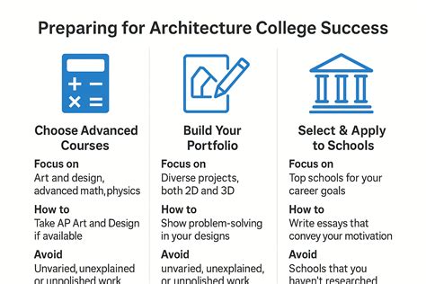 Prepare for Architecture tour