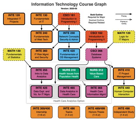 Prerequisites for Health Information Technology Classes