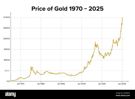 Present Gold Price In Usa