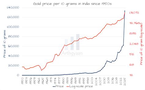 Present Rate Of Gold In India