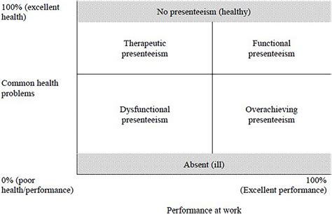 Presenteeism: Boost Health & Workplace Productivity.