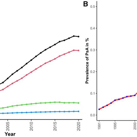 Prevalence of PSA Ammunition
