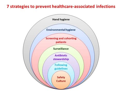 Preventing Future Infections: Best Practices