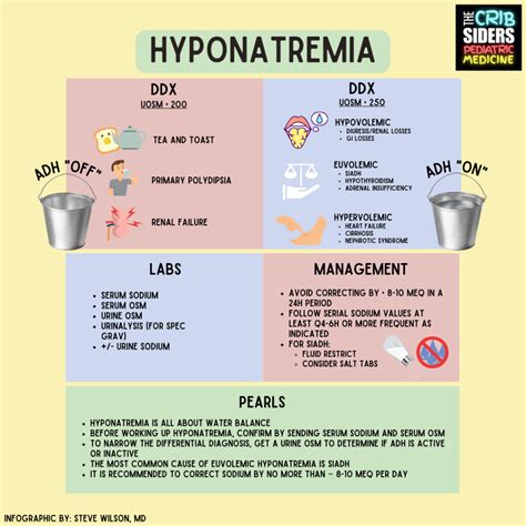 Preventing Hyponatremia