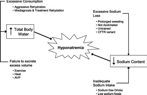 Preventing Hyponatremia