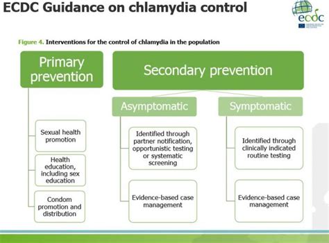 Prevention and Control of Chlamydia