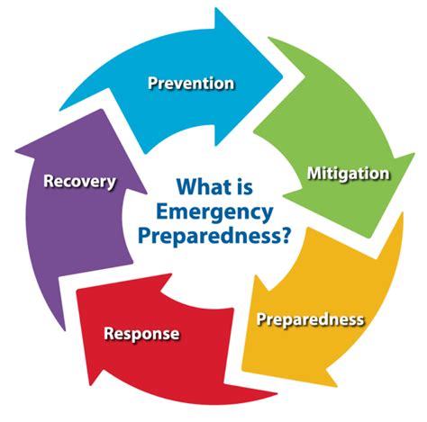 Prevention and mitigation