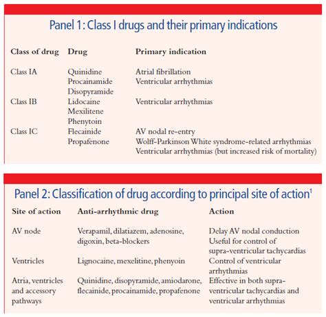 Preventive Measures Arrhythmia Medications