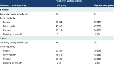 Previous Cycle Regularity