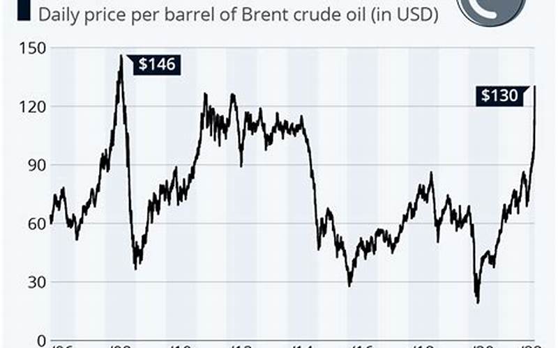Price Of Crude Oil