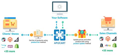 Price &amp; Updating