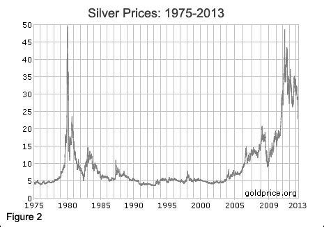 Price Chart For Silver
