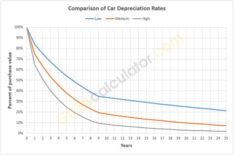 Price Depreciation Over Time