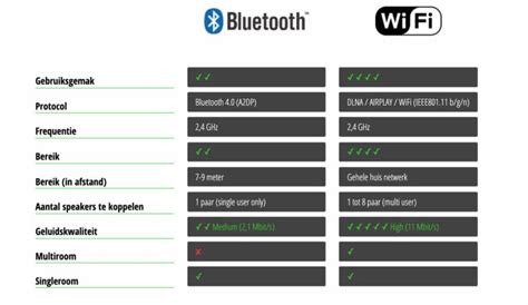Price Differences Between Bluetooth and Wi-Fi Speakers