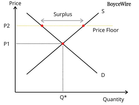 Demystifying Price Floor Economics: Understanding Its Definition and Importance in the Market