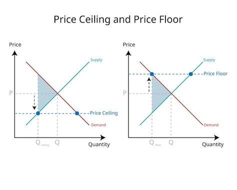 Price Floors And Ceilings