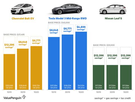 Price For Electric Cars