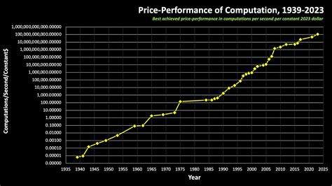 Price to performance